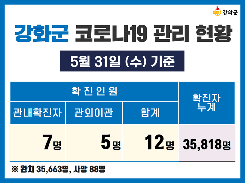 5/31(수) 기준 강화군 코로나19 관리현황을 알려드립니다. 사진